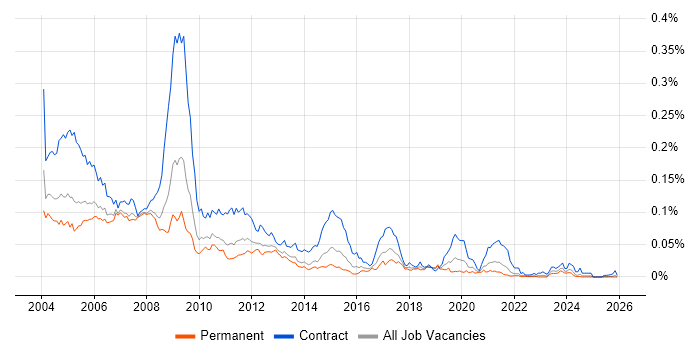 Mapinfo job vacancy trend in the UK excluding London