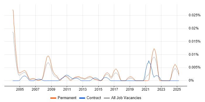 Job vacancy trend for Maple in the UK excluding London Job vacancy trend for Maple in the UK excluding London