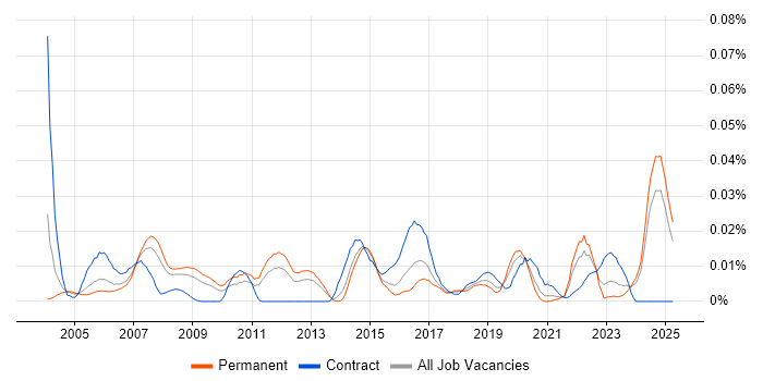 Job vacancy trend for MAPM in the UK excluding London Job vacancy trend for MAPM in the UK excluding London