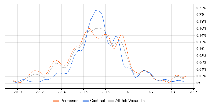Job vacancy trend for MapReduce in the UK excluding London Job vacancy trend for MapReduce in the UK excluding London