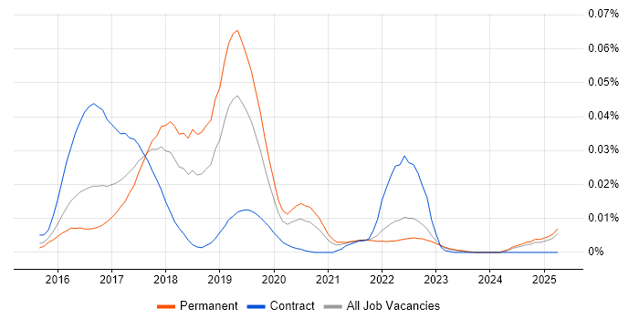 Job vacancy trend for Marathon in the UK excluding London Job vacancy trend for Marathon in the UK excluding London