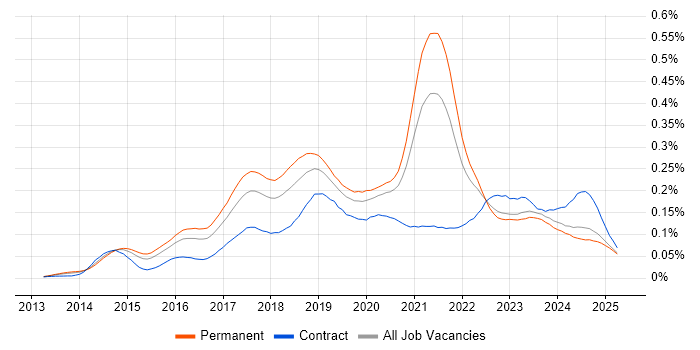 Job vacancy trend for MariaDB in the UK excluding London Job vacancy trend for MariaDB in the UK excluding London