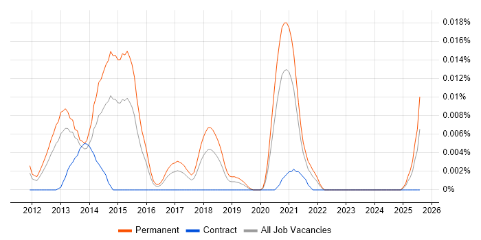 Job vacancy trend for Marin in the UK excluding London