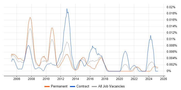 Job vacancy trend for Market Data Analyst in the UK excluding London Job vacancy trend for Market Data Analyst in the UK excluding London