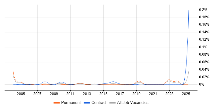 Job vacancy trend for Market Risk Analyst in the UK excluding London Job vacancy trend for Market Risk Analyst in the UK excluding London