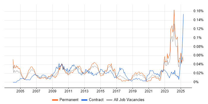 Job vacancy trend for Market Risk in the UK excluding London Job vacancy trend for Market Risk in the UK excluding London