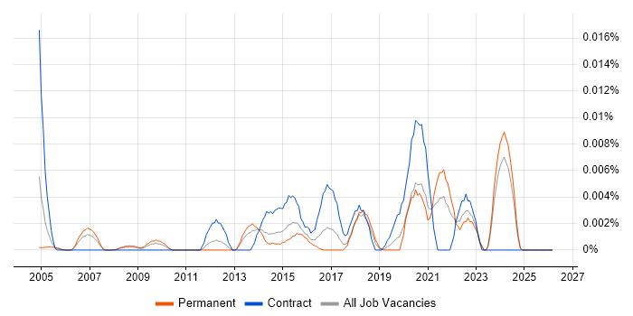 Market Surveillance job vacancy trend in the UK excluding London