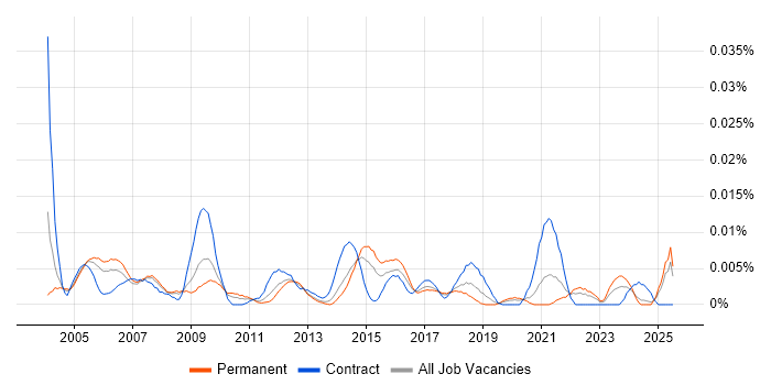 Job vacancy trend for Marketing Administrator in the UK excluding London Job vacancy trend for Marketing Administrator in the UK excluding London