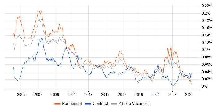 Job vacancy trend for Marketing Analyst in the UK excluding London Job vacancy trend for Marketing Analyst in the UK excluding London
