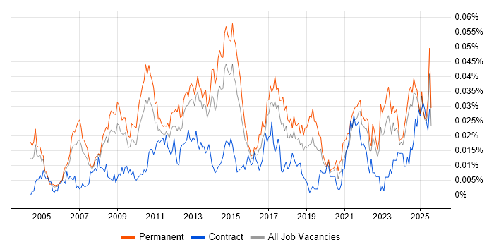 Job vacancy trend for Marketing Analytics in the UK excluding London