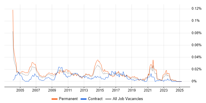 Job vacancy trend for Marketing Assistant in the UK excluding London Job vacancy trend for Marketing Assistant in the UK excluding London