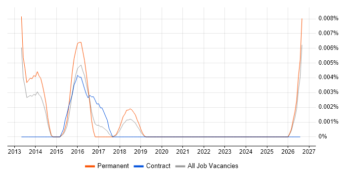 Marketing Automation Executive job vacancy trend in the UK excluding London