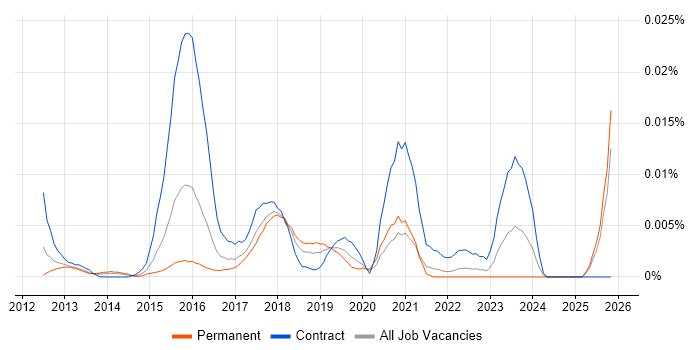 Marketing Automation Specialist job vacancy trend in the UK excluding London