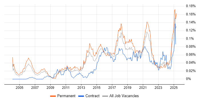 Job vacancy trend for Marketing Automation in the UK excluding London Job vacancy trend for Marketing Automation in the UK excluding London