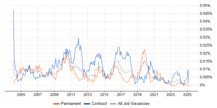 Job vacancy trend for Marketing Business Analyst in the UK excluding London