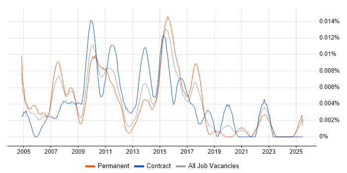 Job vacancy trend for Marketing Campaign Manager in the UK excluding London