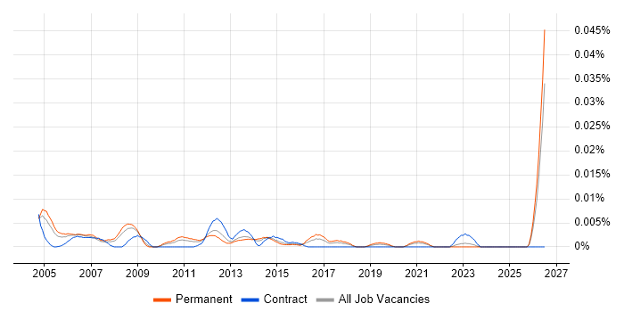 Marketing Communications Executive job vacancy trend in the UK excluding London