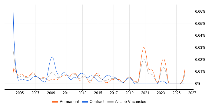 Marketing Communications Manager job vacancy trend in the UK excluding London