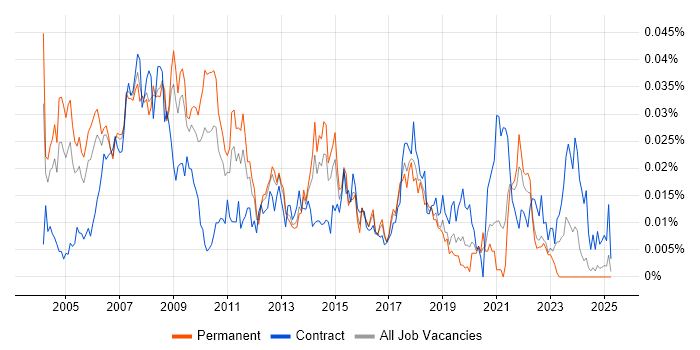 Job vacancy trend for Marketing Consultant in the UK excluding London Job vacancy trend for Marketing Consultant in the UK excluding London