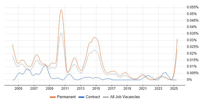 Job vacancy trend for Marketing Director in the UK excluding London