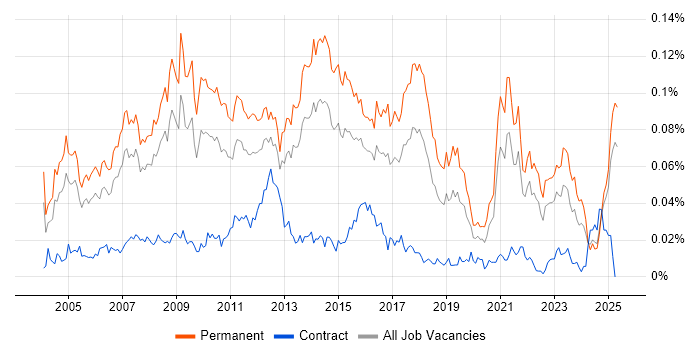 Job vacancy trend for Marketing Executive in the UK excluding London Job vacancy trend for Marketing Executive in the UK excluding London