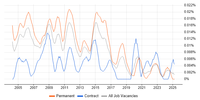 Job vacancy trend for Marketing Management in the UK excluding London Job vacancy trend for Marketing Management in the UK excluding London