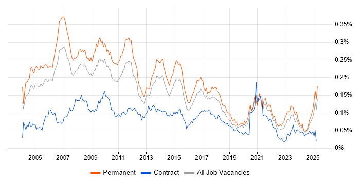 Job vacancy trend for Marketing Manager in the UK excluding London Job vacancy trend for Marketing Manager in the UK excluding London