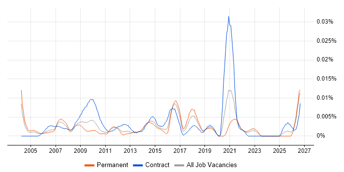Marketing Officer job vacancy trend in the UK excluding London