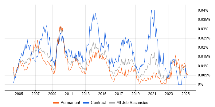 Job vacancy trend for Marketing Project Manager in the UK excluding London Job vacancy trend for Marketing Project Manager in the UK excluding London