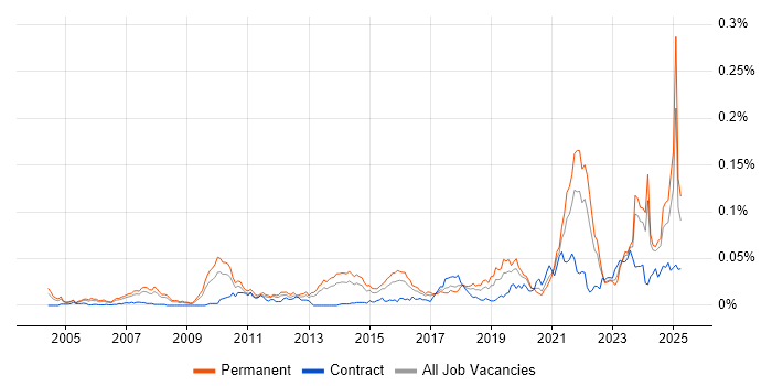Job vacancy trend for Marketing Technology in the UK excluding London Job vacancy trend for Marketing Technology in the UK excluding London