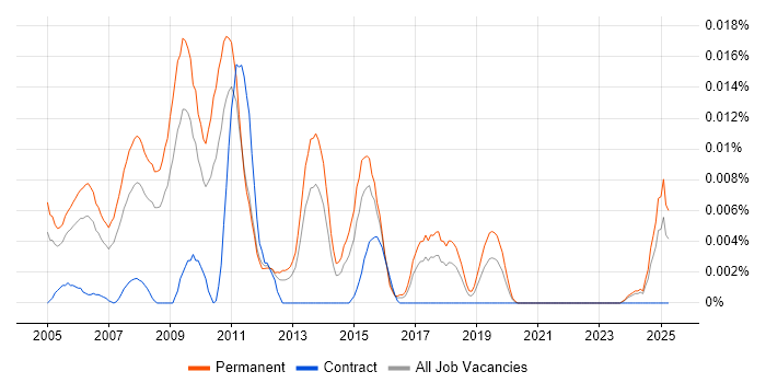 Job vacancy trend for Marketing Web Developer in the UK excluding London Job vacancy trend for Marketing Web Developer in the UK excluding London