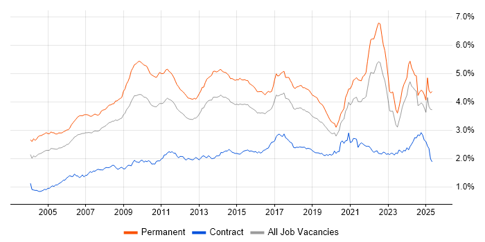 Job vacancy trend for Marketing in the UK excluding London Job vacancy trend for Marketing in the UK excluding London