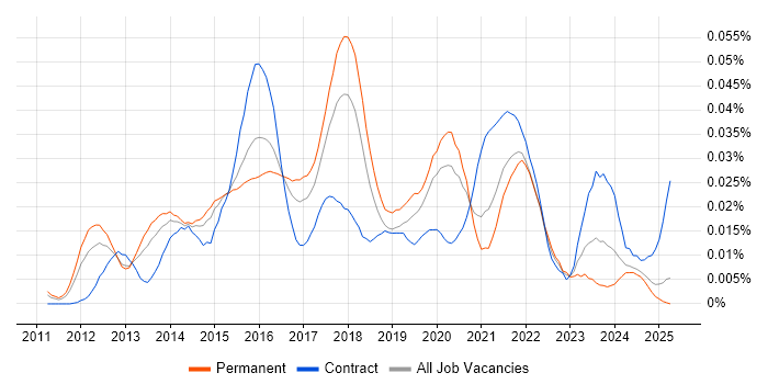 Job vacancy trend for Marketo in the UK excluding London Job vacancy trend for Marketo in the UK excluding London