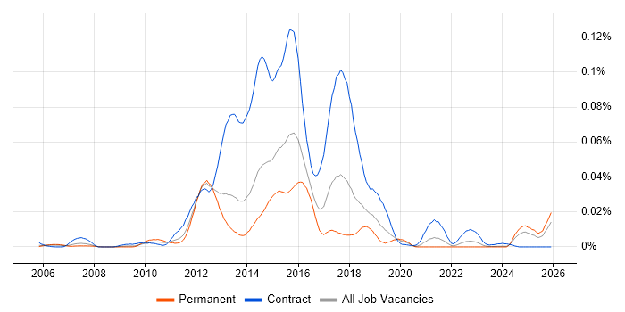 Markit EDM job vacancy trend in the UK excluding London