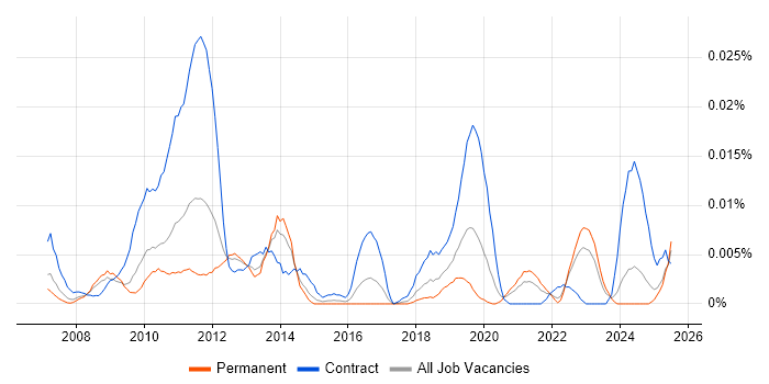 Job vacancy trend for Mashup in the UK excluding London Job vacancy trend for Mashup in the UK excluding London