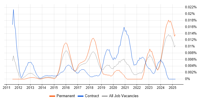 Job vacancy trend for MassTransit in the UK excluding London Job vacancy trend for MassTransit in the UK excluding London