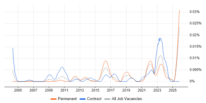 Master Data Administrator job vacancy trend in the UK excluding London