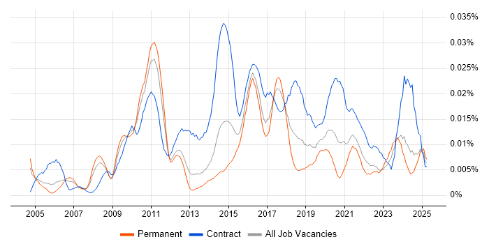 Job vacancy trend for Master Data Analyst in the UK excluding London Job vacancy trend for Master Data Analyst in the UK excluding London