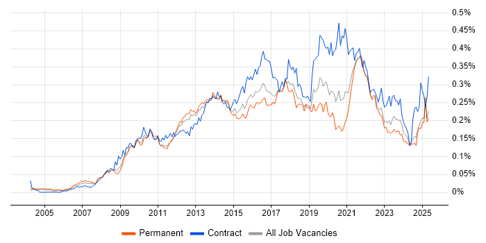 Job vacancy trend for Master Data Management in the UK excluding London Job vacancy trend for Master Data Management in the UK excluding London