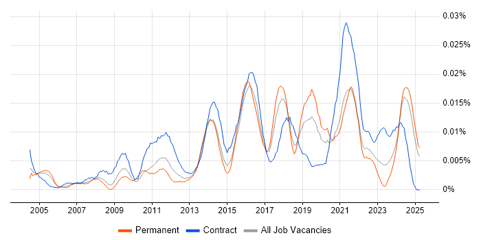 Job vacancy trend for Master Data Manager in the UK excluding London Job vacancy trend for Master Data Manager in the UK excluding London