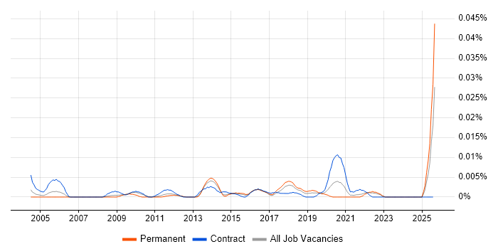 Job vacancy trend for Master Data Specialist in the UK excluding London Job vacancy trend for Master Data Specialist in the UK excluding London
