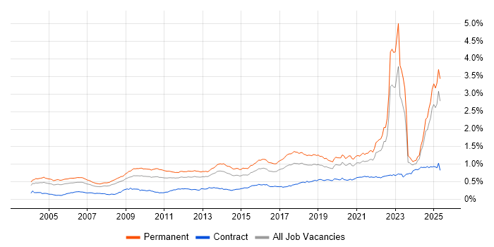 Job vacancy trend for Master's Degree in the UK excluding London Job vacancy trend for Master's Degree in the UK excluding London