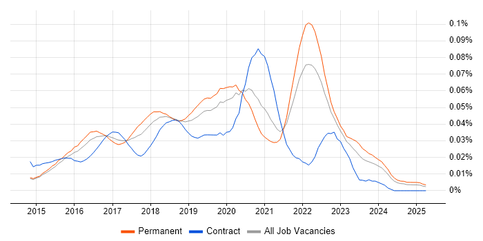 Job vacancy trend for Material Design in the UK excluding London Job vacancy trend for Material Design in the UK excluding London