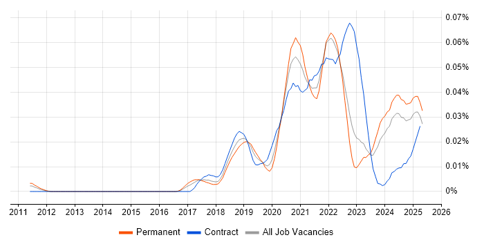 Job vacancy trend for Material-UI in the UK excluding London