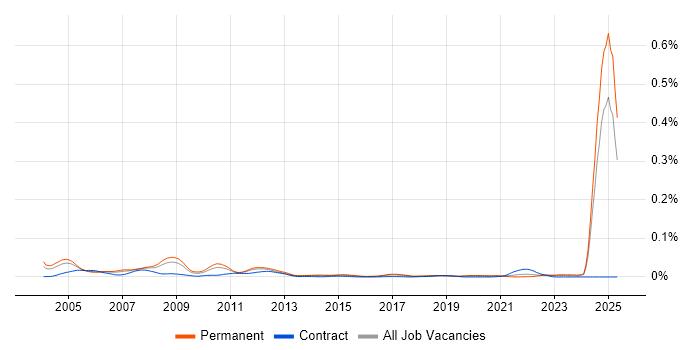 Job vacancy trend for Mathcad in the UK excluding London Job vacancy trend for Mathcad in the UK excluding London