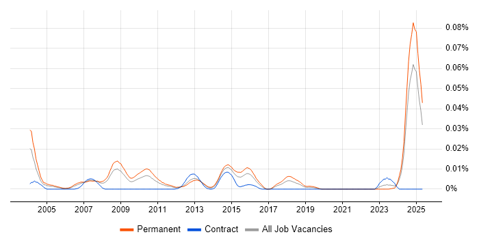 Job vacancy trend for Mathematica in the UK excluding London