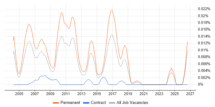 Mathematical Developer job vacancy trend in the UK excluding London