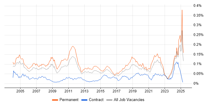 Job vacancy trend for Mathematical Modelling in the UK excluding London Job vacancy trend for Mathematical Modelling in the UK excluding London
