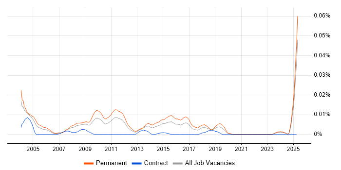 Job vacancy trend for Mathematician in the UK excluding London Job vacancy trend for Mathematician in the UK excluding London