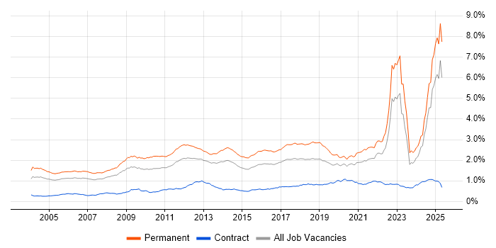 Job vacancy trend for Mathematics in the UK excluding London Job vacancy trend for Mathematics in the UK excluding London
